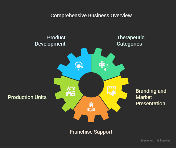 Third Party Pharma Companies in India