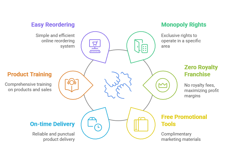 Benefits of Partnering With the Top 5 PCD Pharma Companies in India