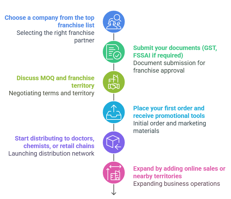 How to Start Your Own Nutritional Supplement Franchise