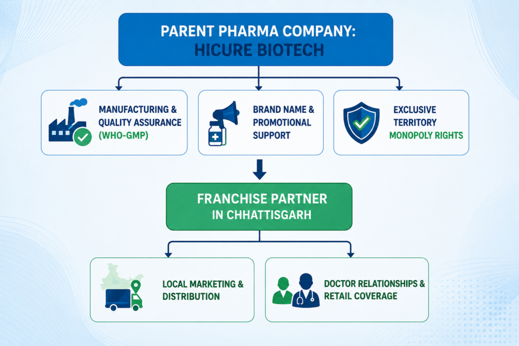Hi-Cure Biotech - PCD Pharma Franchise in Chhattisgarh PCD Pharma Franchise in Chhattisgarh
