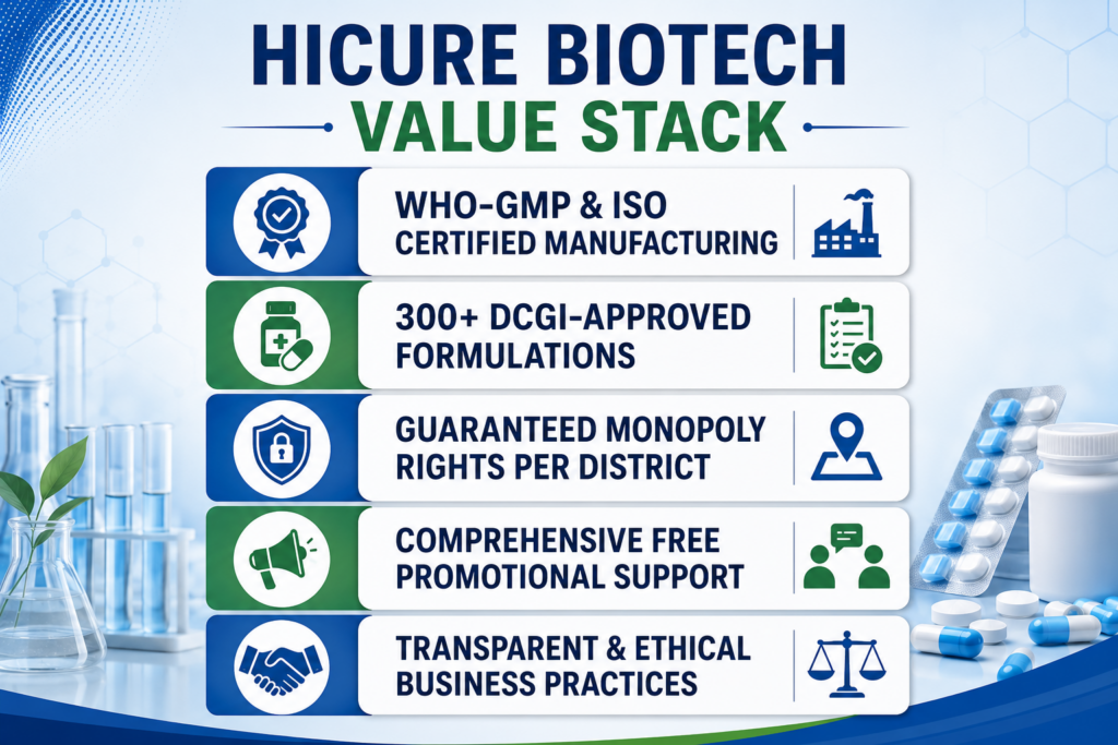 Hi-Cure Biotech - PCD Pharma Franchise in Chhattisgarh PCD Pharma Franchise in Chhattisgarh