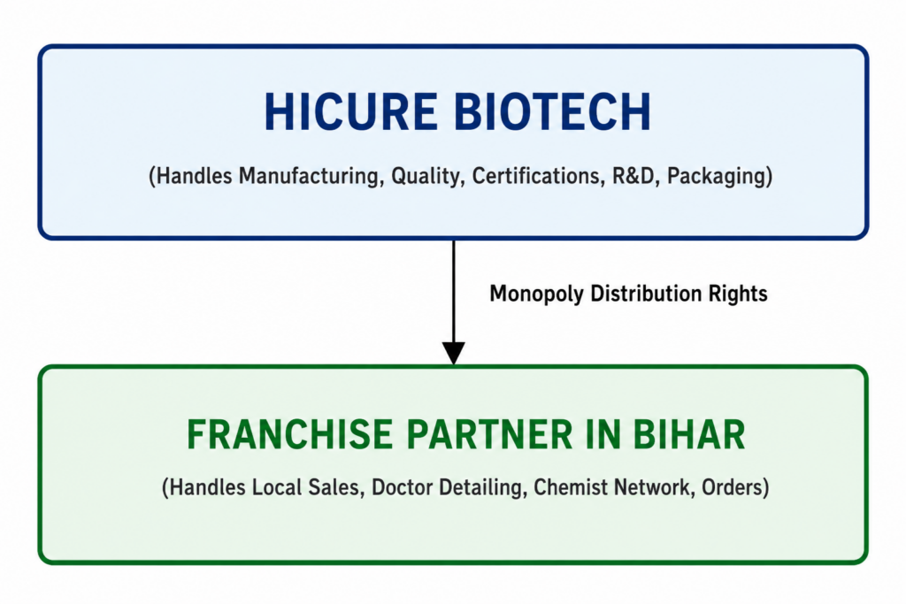 Hi-Cure Biotech - PCD Pharma Franchise in Bihar PCD Pharma Franchise in Bihar