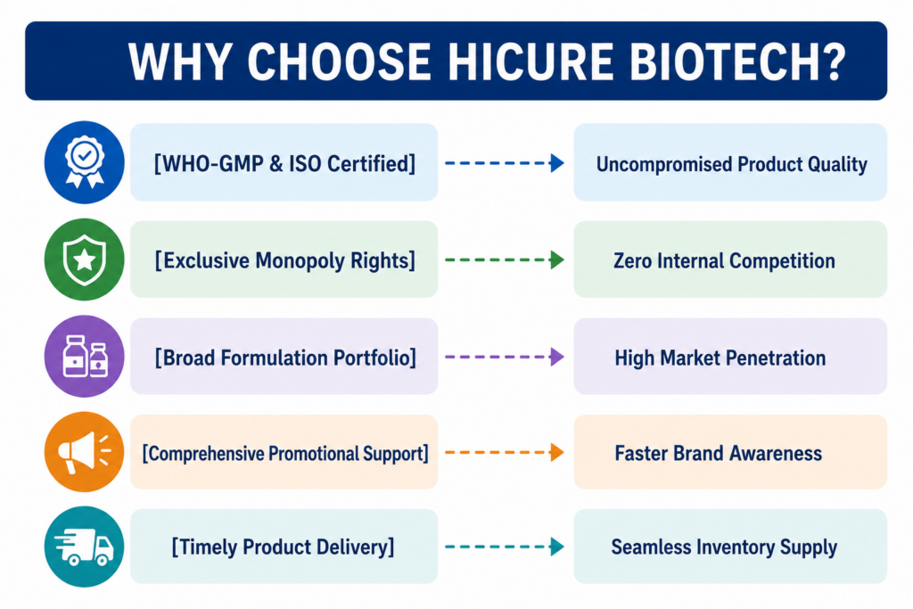 Hi-Cure Biotech - PCD Pharma Franchise in Bihar PCD Pharma Franchise in Bihar