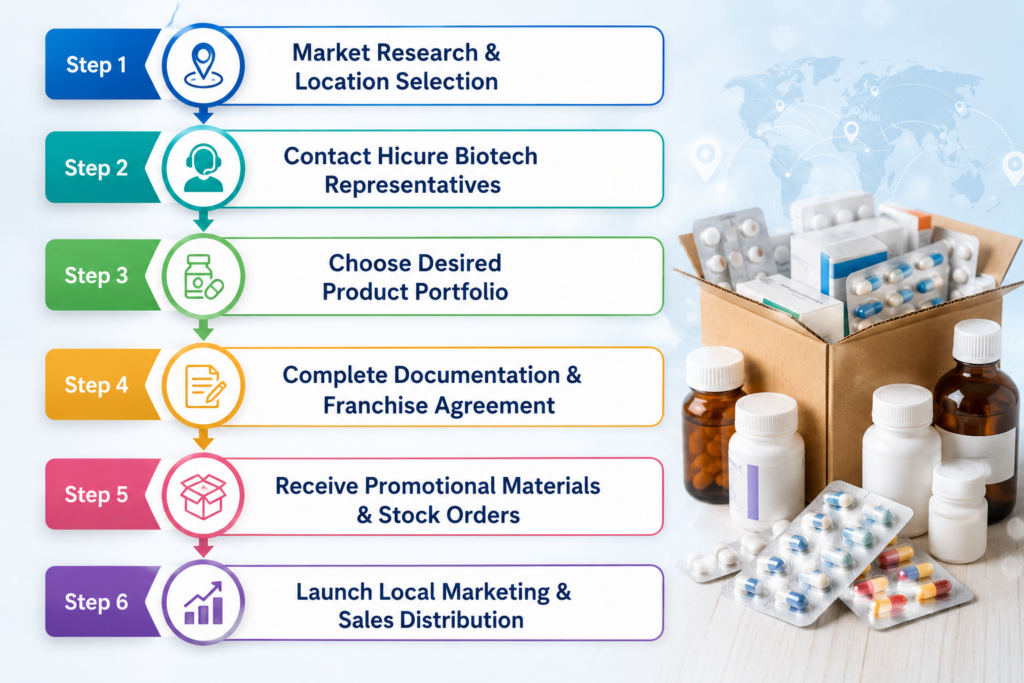 Hi-Cure Biotech - PCD Pharma Franchise in West Bengal PCD Pharma Franchise in West Bengal