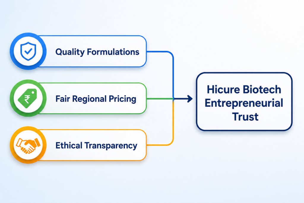 Hi-Cure Biotech - PCD Pharma Franchise in West Bengal PCD Pharma Franchise in West Bengal